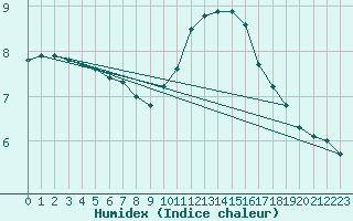 Courbe de l'humidex pour Eu (76)