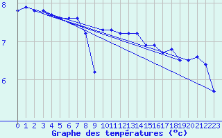 Courbe de tempratures pour la bouée 62145