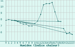 Courbe de l'humidex pour Baye (51)