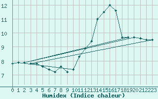 Courbe de l'humidex pour Cernay (86)