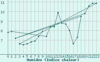 Courbe de l'humidex pour Kredarica