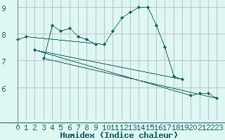 Courbe de l'humidex pour Munte (Be)