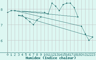 Courbe de l'humidex pour Mullingar