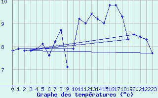 Courbe de tempratures pour Hd-Bazouges (35)