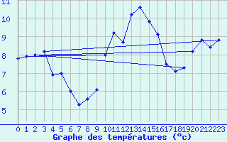 Courbe de tempratures pour Cherbourg (50)