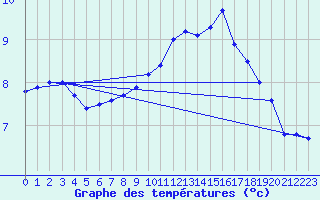 Courbe de tempratures pour Cambrai / Epinoy (62)