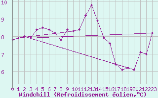 Courbe du refroidissement olien pour Gurande (44)