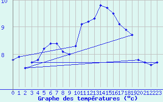 Courbe de tempratures pour Trappes (78)