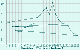Courbe de l'humidex pour Albert-Bray (80)