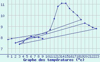 Courbe de tempratures pour Corsept (44)