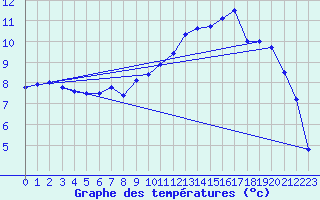 Courbe de tempratures pour Brest (29)