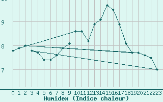 Courbe de l'humidex pour Les Eplatures - La Chaux-de-Fonds (Sw)