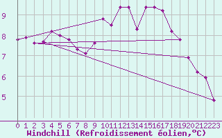 Courbe du refroidissement olien pour Larkhill