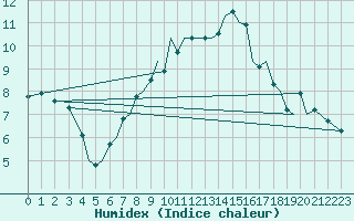 Courbe de l'humidex pour Guernesey (UK)