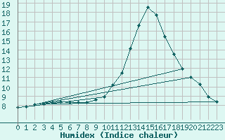 Courbe de l'humidex pour L'Huisserie (53)