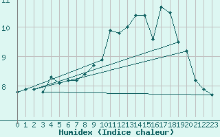 Courbe de l'humidex pour Bourges (18)