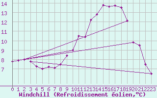 Courbe du refroidissement olien pour Plussin (42)