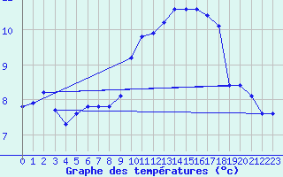 Courbe de tempratures pour Rochegude (26)