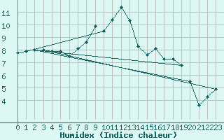 Courbe de l'humidex pour Lahr (All)