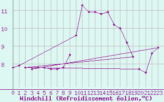 Courbe du refroidissement olien pour Selonnet (04)