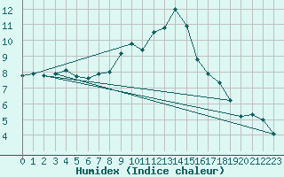 Courbe de l'humidex pour Kaisersbach-Cronhuette