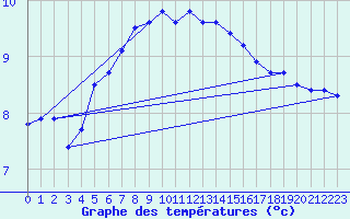 Courbe de tempratures pour Nyhamn