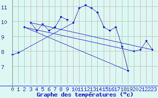 Courbe de tempratures pour Arnstein-Muedesheim