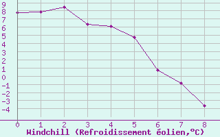 Courbe du refroidissement olien pour Deline , N. W. T.