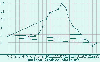 Courbe de l'humidex pour Paganella