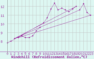 Courbe du refroidissement olien pour Trgueux (22)