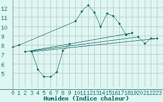 Courbe de l'humidex pour Waddington