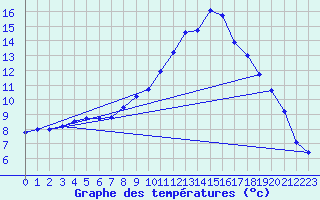 Courbe de tempratures pour Colmar (68)