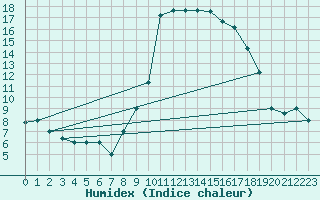 Courbe de l'humidex pour Decimomannu