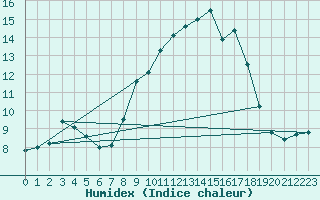 Courbe de l'humidex pour Leek Thorncliffe