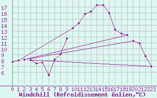 Courbe du refroidissement olien pour Sebes
