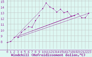 Courbe du refroidissement olien pour Cap Corse (2B)