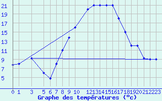 Courbe de tempratures pour Bizerte