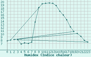 Courbe de l'humidex pour Comprovasco