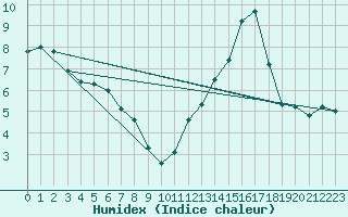 Courbe de l'humidex pour Vanclans (25)