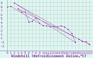 Courbe du refroidissement olien pour Mullingar