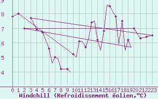 Courbe du refroidissement olien pour Blackpool Airport