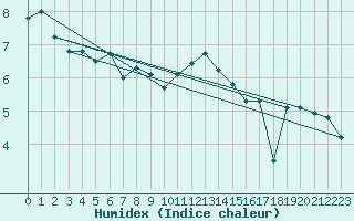 Courbe de l'humidex pour Werl