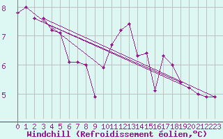 Courbe du refroidissement olien pour Ile de Groix (56)