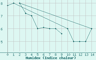 Courbe de l'humidex pour Juneau, Juneau International Airport