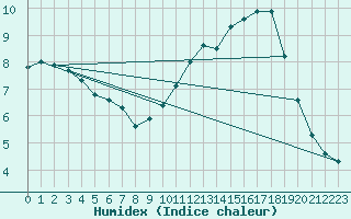 Courbe de l'humidex pour Sainte-Genevive-des-Bois (91)