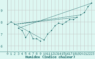 Courbe de l'humidex pour Weissenburg