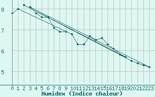 Courbe de l'humidex pour Guret (23)