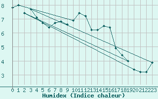 Courbe de l'humidex pour Herbault (41)