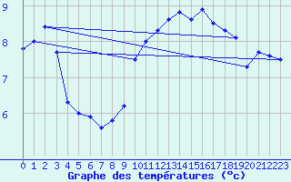 Courbe de tempratures pour Waibstadt