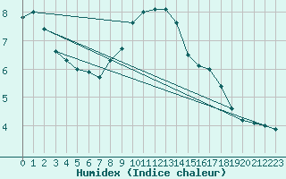 Courbe de l'humidex pour Helsinki Kaisaniemi